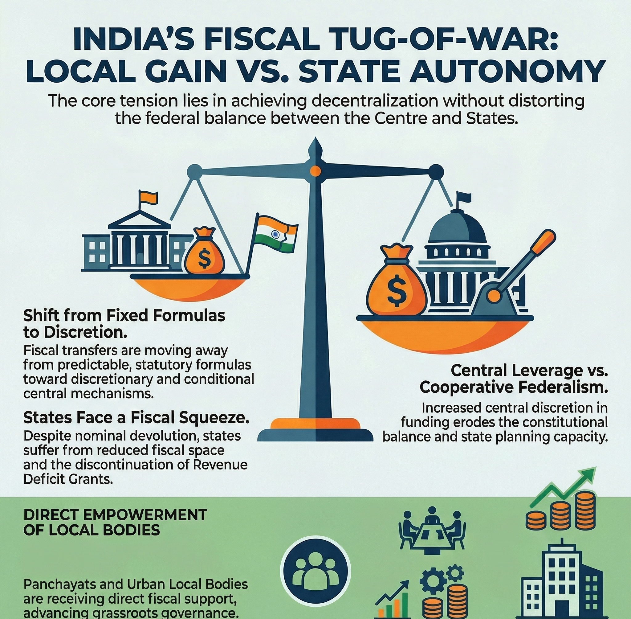 Finance Commission strengthens local bodies, but at the cost of states